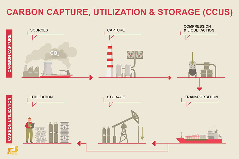 Carbon Capture Utilization and Storage