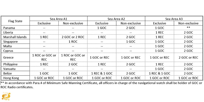 Radio personnel requirements