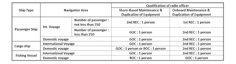 Radio personnel requirements