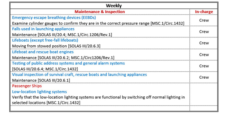 LSA On-Board Maintenance Guidance