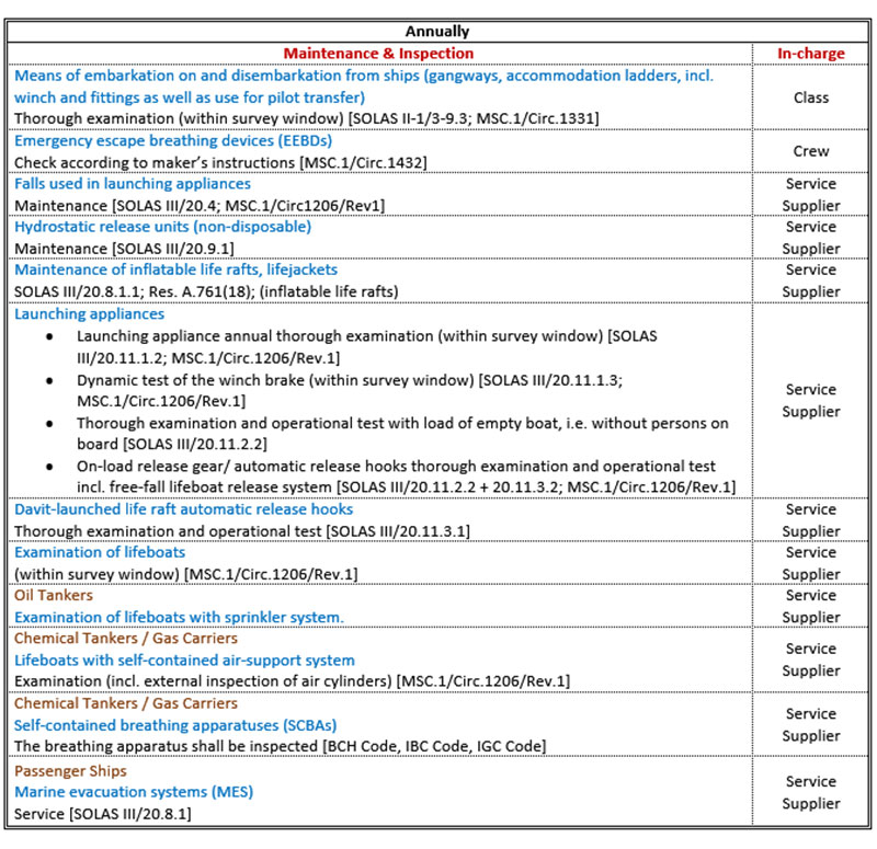 LSA On-Board Maintenance Guidance