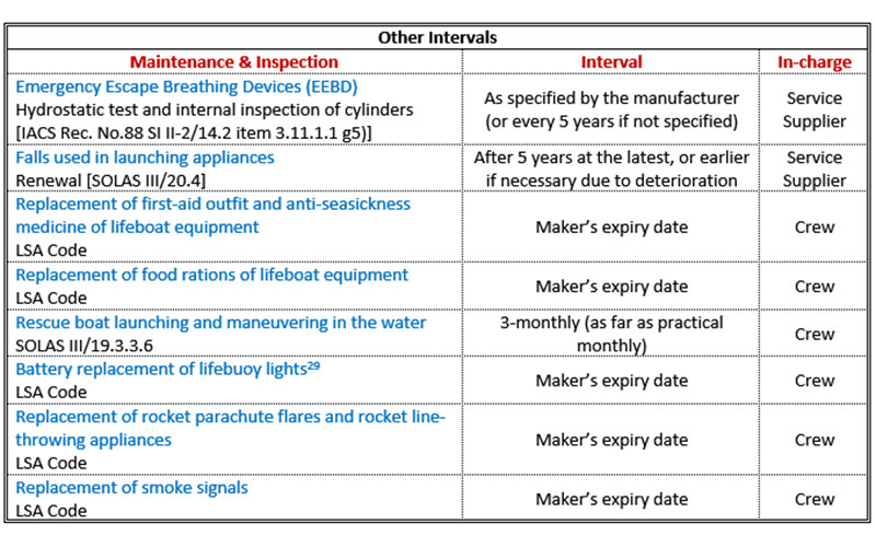 LSA On-Board Maintenance Guidance