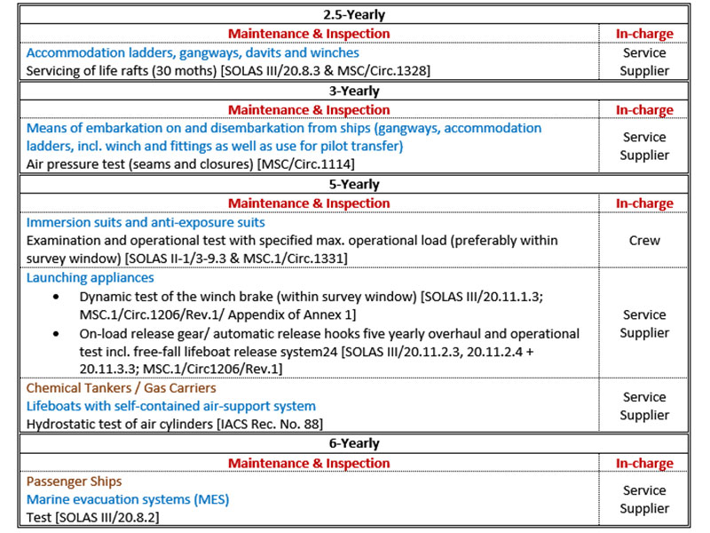 LSA OnBoard Maintenance Guidance