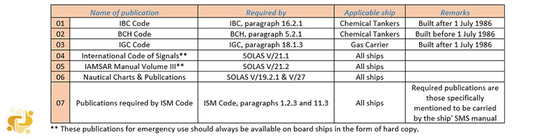 Nautical Publications & IMO Instruments Requirements