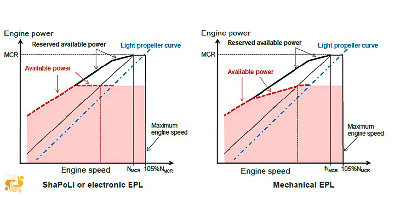Shaft / engine power limitation system to comply With the EEXI requirements and use of a power reserve