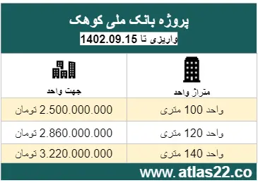 واریزی پروژه بانک ملی کوهک