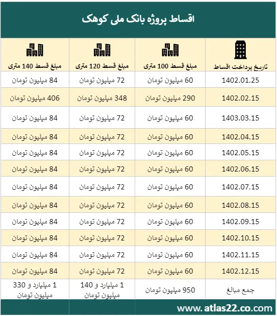 جدول اقساط پروژه بانک ملی کوهک