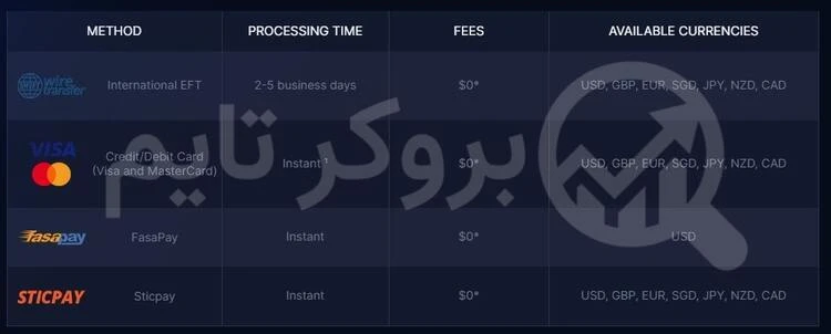 مونتا مارکتس | Moneta Markets 23 روش های واریز و برداشت در بروکر مونتا مارکتسماش