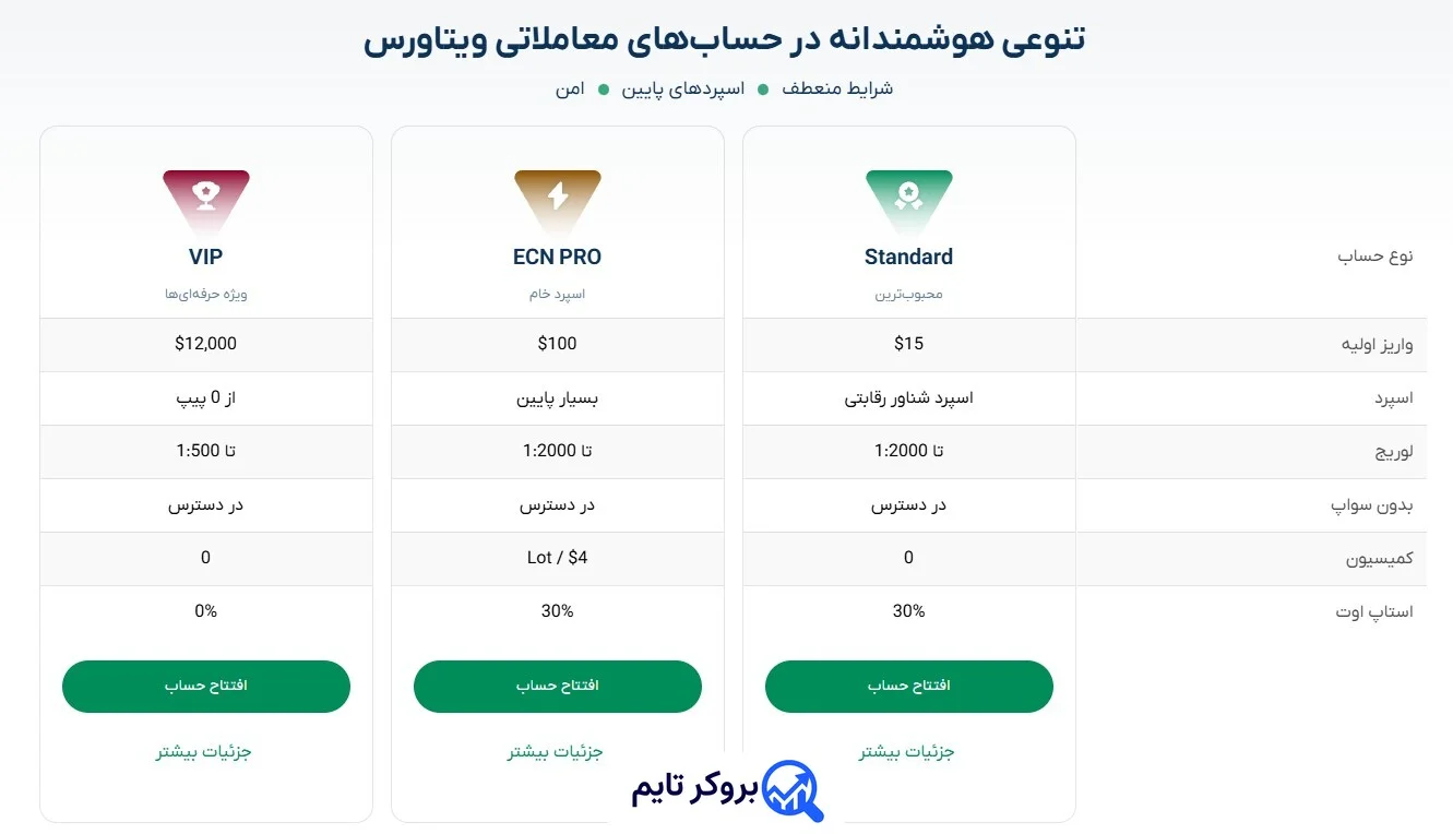 ویتاورس | Vittaverse 6 حساب های معاملاتی بروکر ویتاورس