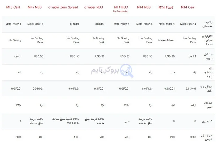فیبوگروپ | FiboGroup 3 حساب های معاملاتی بروکر فیبوگروپ