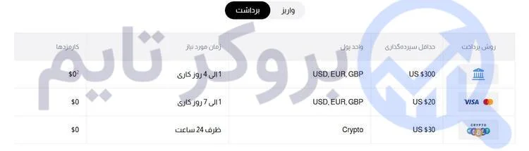بروکر اچ وای سی ام | HYCM 31 روش های واریز و برداشت در بروکر اچ وای سی ام