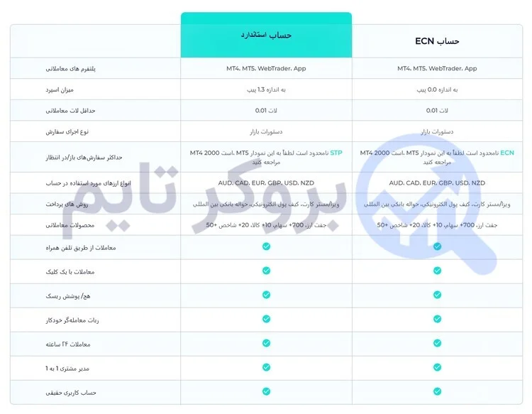 بروکر استار تریدر | StarTrader 9 ویژگیهای حساب ECN | بروکر تایم