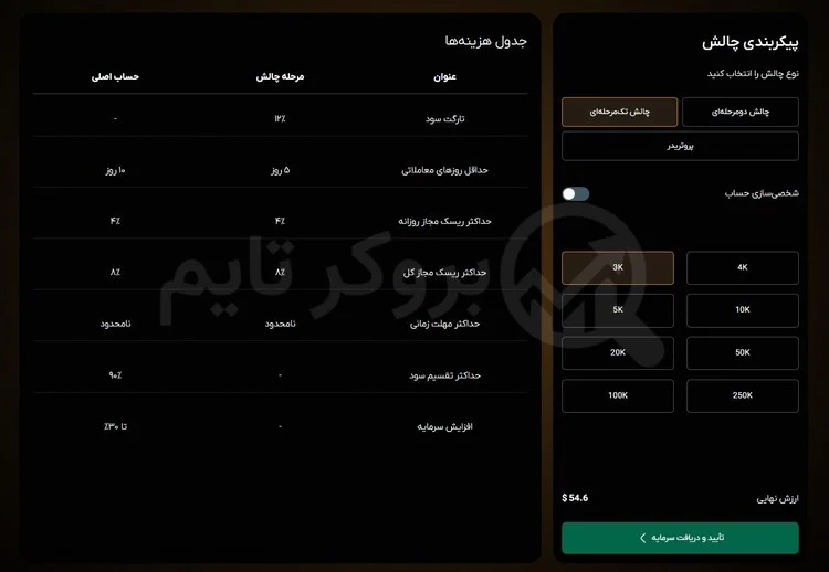فنفیکس | Fenefx 4 چالش تک مرحله پراپ فرم فنفیکس