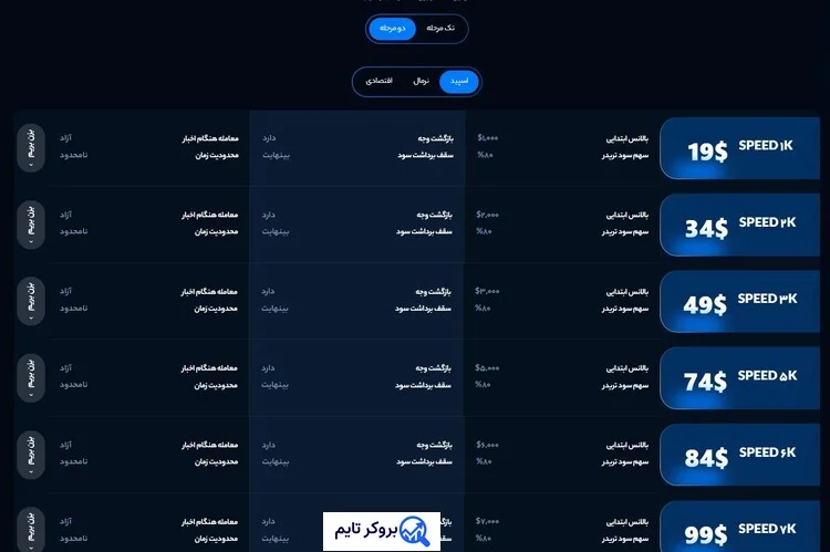 اینوست پراپ | Invest Prop 4 چالش اسپید دو مرحله ای Invest Prop