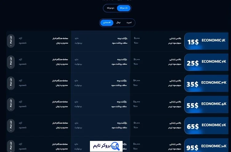 اینوست پراپ | Invest Prop 7 چالش اقتصادی تک مرحله ای