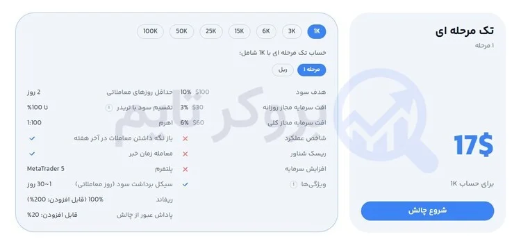 زورا اف ایکس | ZoraFX 6 بررسی چالش تک مرحله ای پراپ زورا اف ایکس