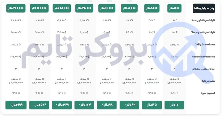 سرمایه گذار برتر | (SGB) 8 انواع پلن ها یا چالش های معاملاتی پراپ فرم سرمایه گذار برتر