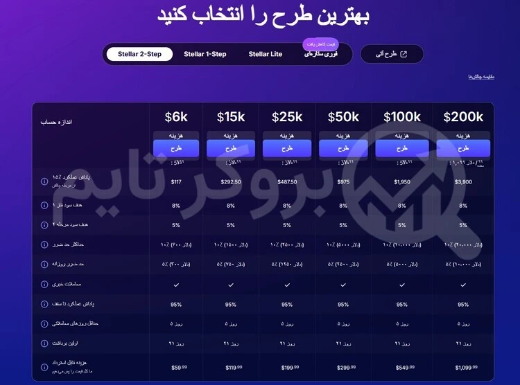 فاندد نکست | Funded Next 16 چالش های پراپ فرم فاندد نکست