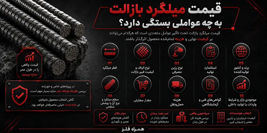 عوامل موثر بر قیمت میلگرد بازالت