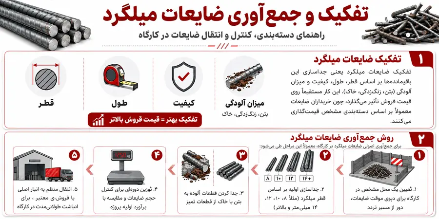 تفکیک ضایعات میلگرد یعنی جداسازی باقی&zwnj;مانده&zwnj;ها