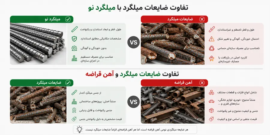 تفاوت ضایعات میلگرد با میلگرد نو و آهن قراضه