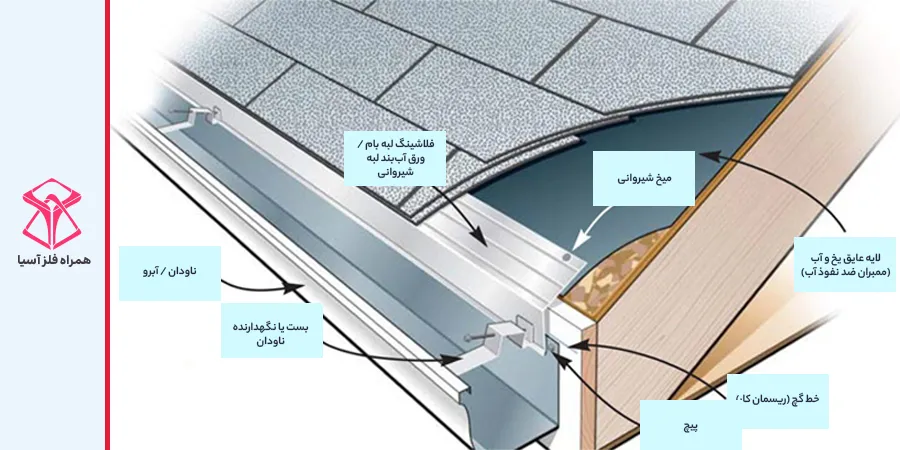 نحوه نصب ناودانی شیروانی و اجزای اتصال آن به لبه سقف