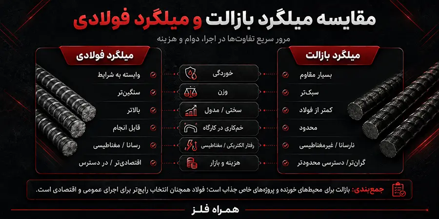 مقایسه میلگرد بازالت و میلگرد فولادی