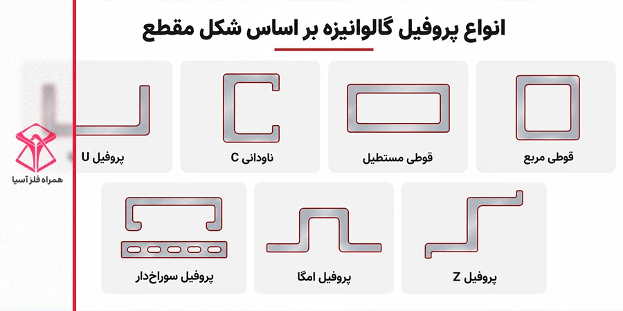 شکل مقطع پروفیل&zwnj;های گالوانیزه مربع، مستطیل، C، U، Z و امگا