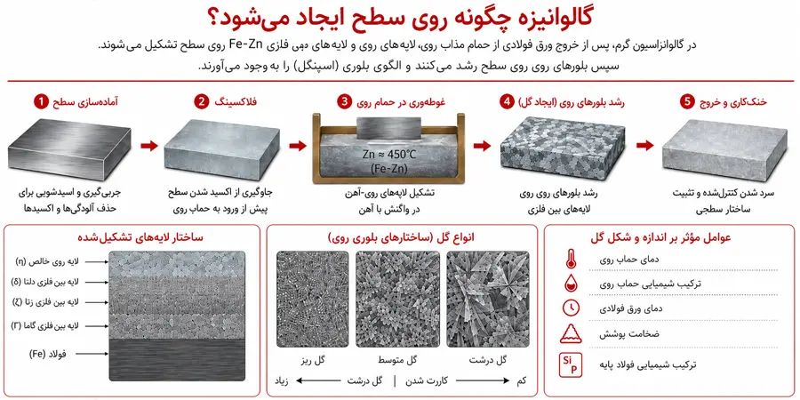 نحوه ایجاد گل ورق گالوانیزه روی سطح آن
