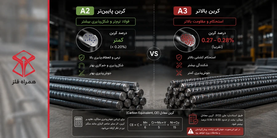تفاوت اصلی بین A2 و A3 از نظر خواص مکانیکی، ریشه در ترکیب شیمیایی فولاد مصرفی دارد