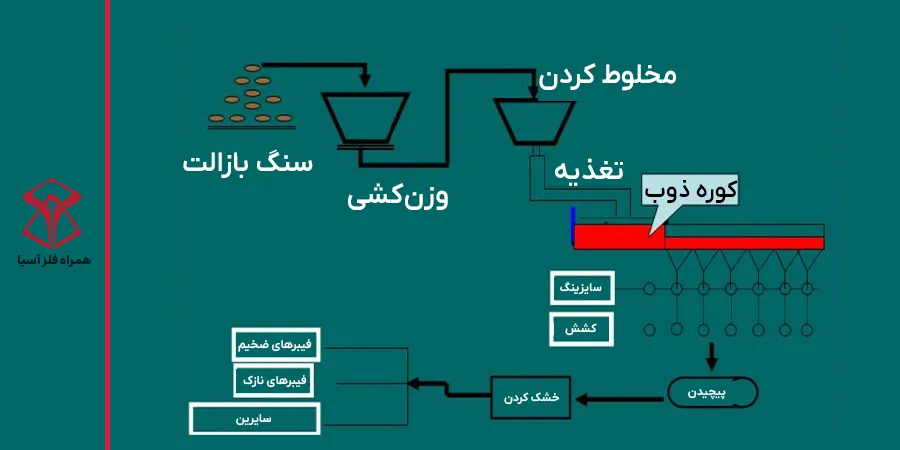 فرآیند تولید فیبر بازالت