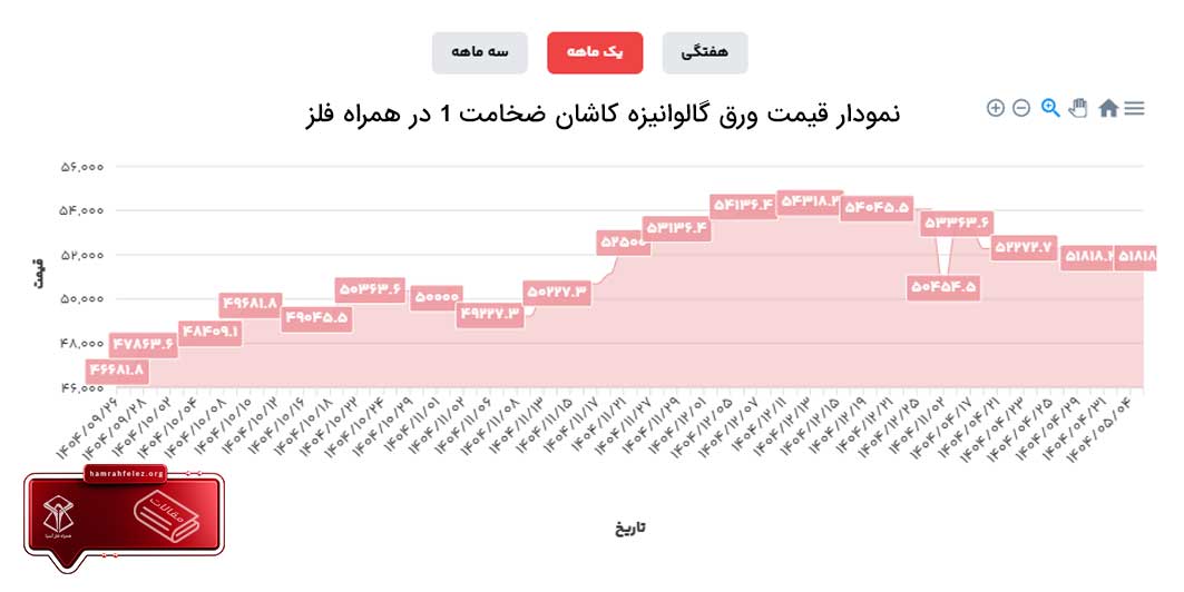 نمودار قیمت ورق گالوانیزه