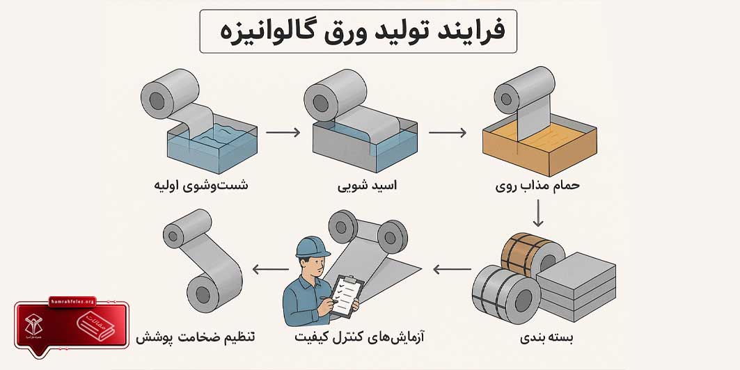 مراحل تولید گالوانیزه شهریار تبریز