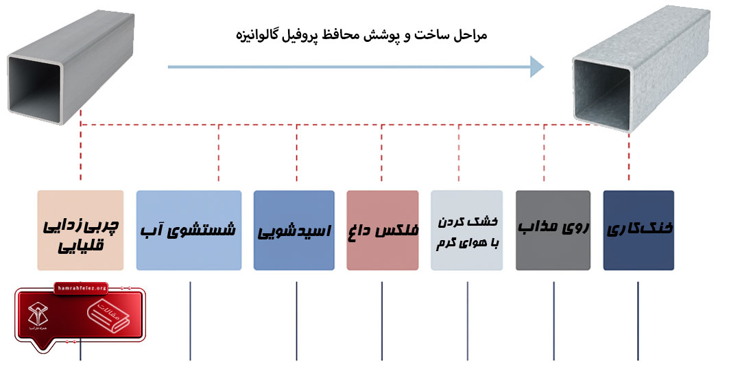 مراحل ساخت پروفیل گالوانیزه
