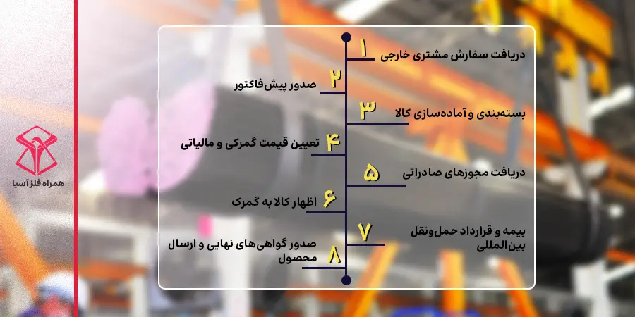 مراحل صادرات میلگرد