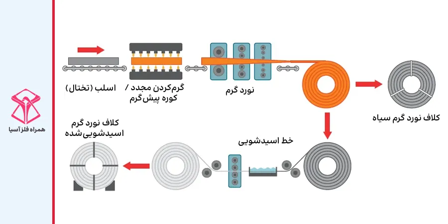 شماتیک مراحل تولید ورق سیاه