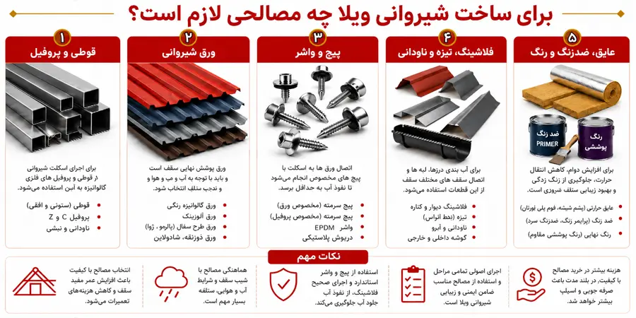 مصالح لازم برای ساخت شیروانی ویلا