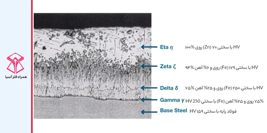 نحوه گالوانیزه کردن