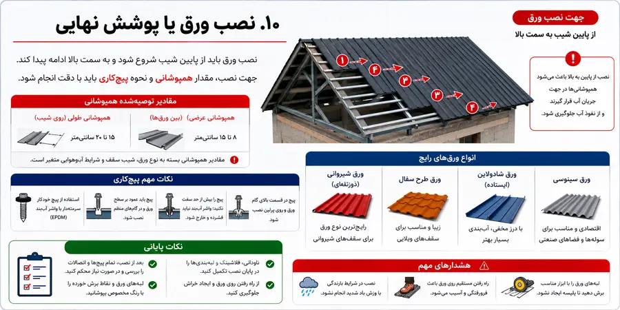 نصب ورق یا پوشش نهایی