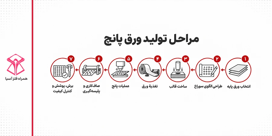 اینفوگرافیک ۷ مرحلهٔ تولید ورق مشبک