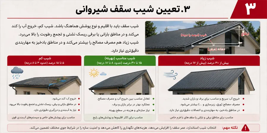 تعیین شیب در سقف شیروانی برای ویلا
