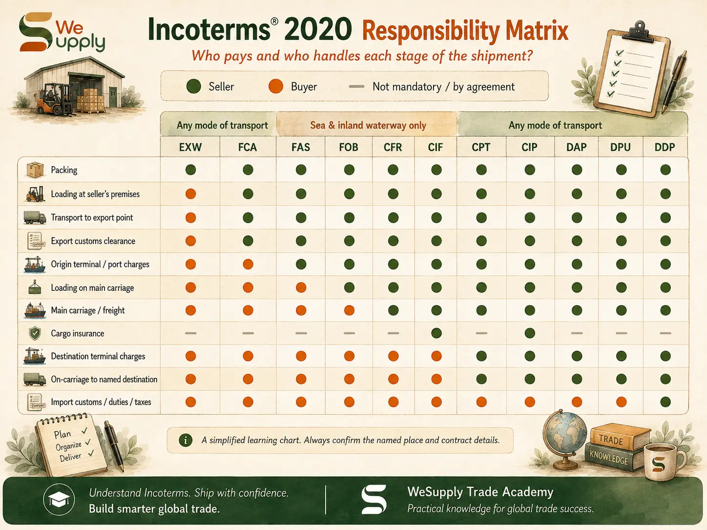 Incoterms Explained: A Simple Guide for International Trade