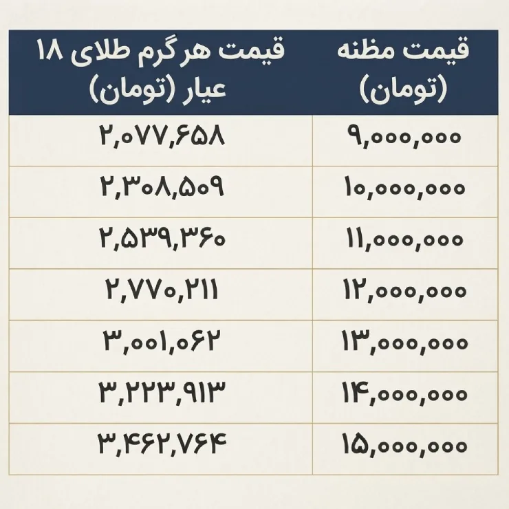 تبدیل سریع مظنه به گرم طلای ۱۸ عیار