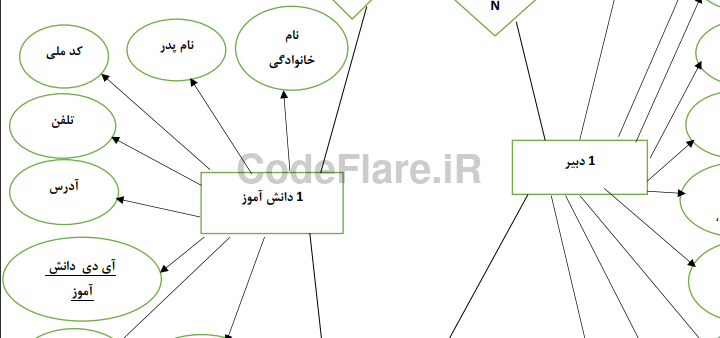 تصویر قسمتی از نمودار ER پایگاه داده