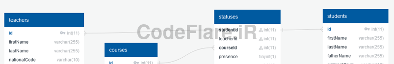 تصویر قسمتی از ارتباط بین جداول