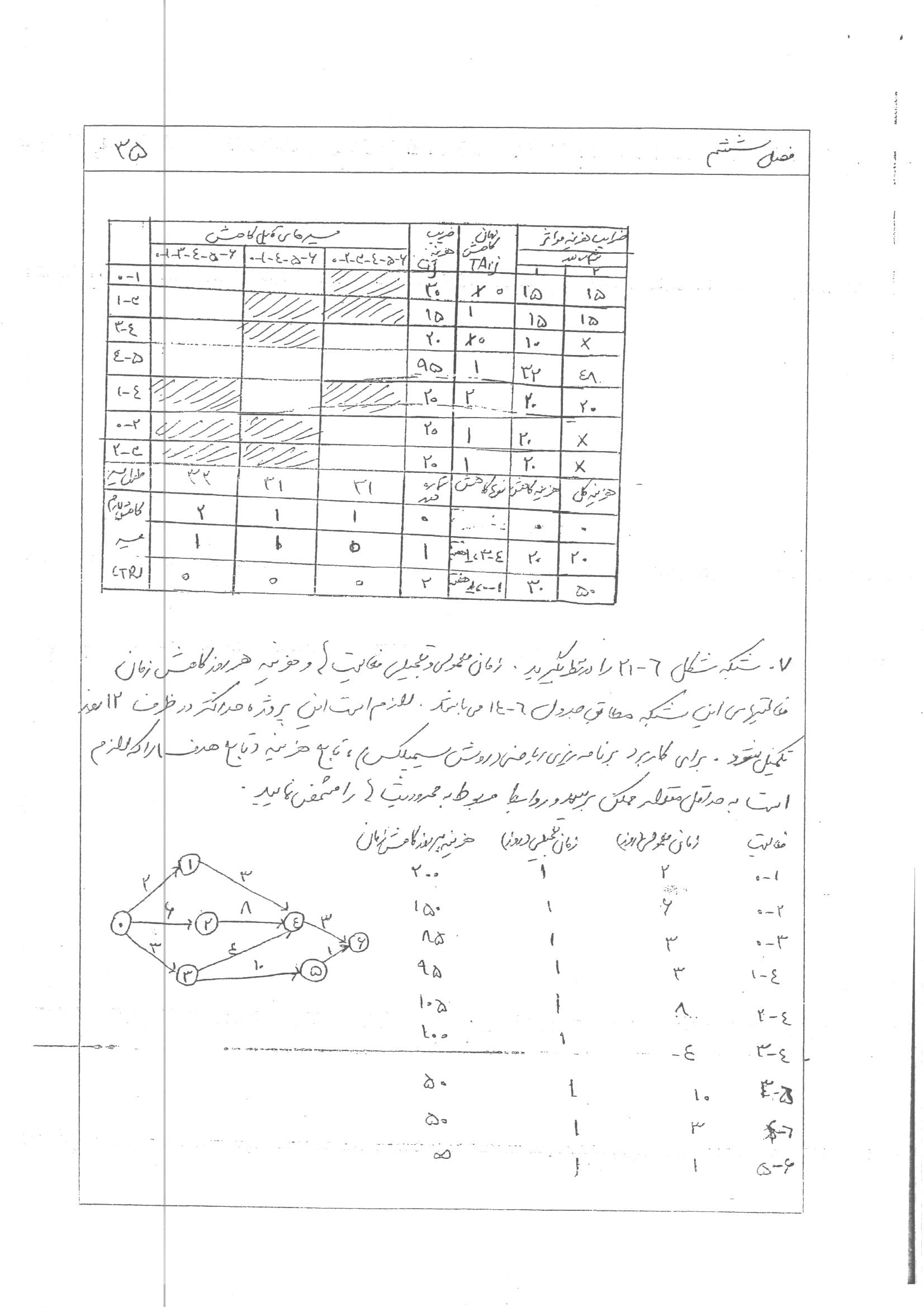 حل المسائل کتاب مدیریت و کنترل پروژه علی حاج شیرمحمدی