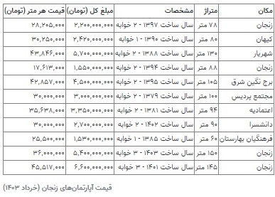 با یک میلیارد تومان کجای تهران می‌توان خانه خرید؟ (+جدول)