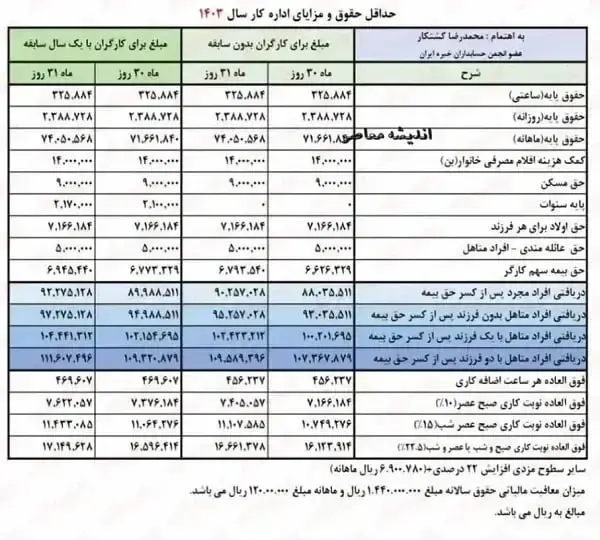 مبلغ واریزی معوقات بازنشستگان اعلام شد + جدول حداقل حقوق و مزایا