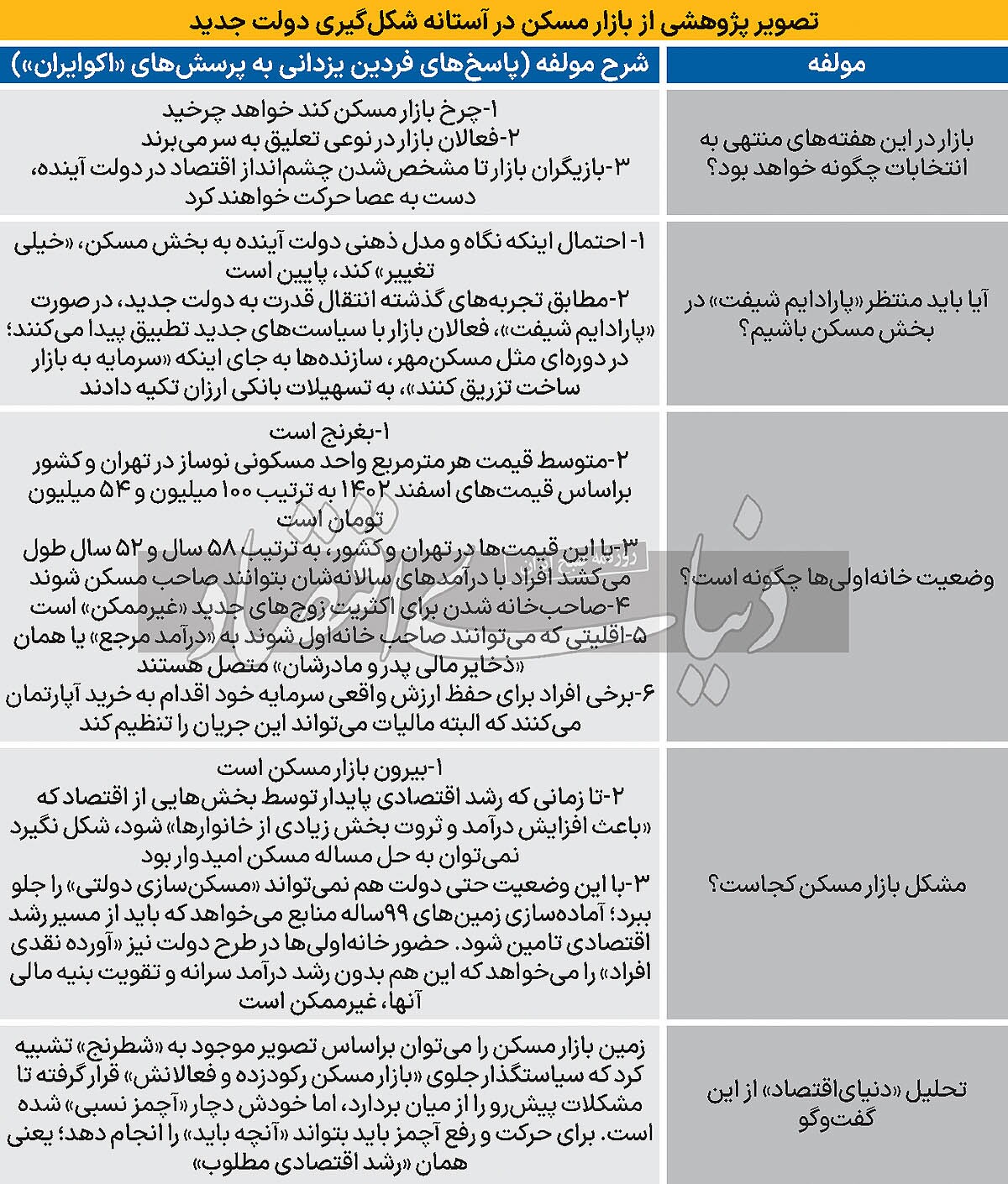 آچمز نسبی در بازار مسکن///