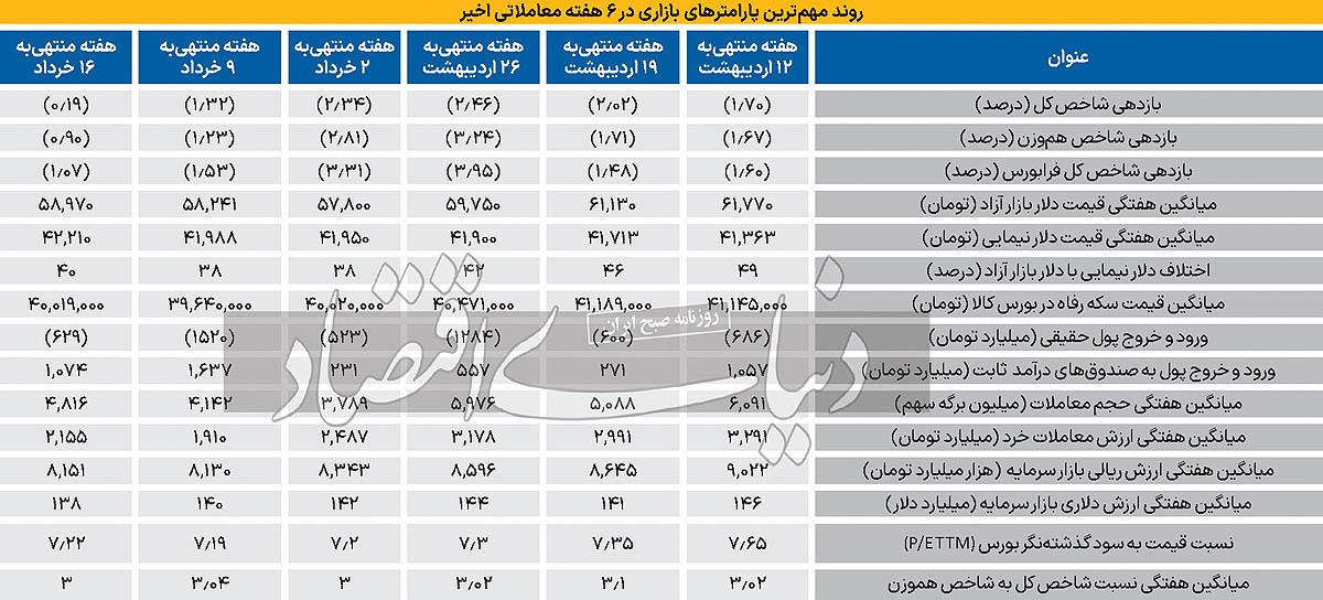 دوربرگردان بورس در هفته ششم؟///